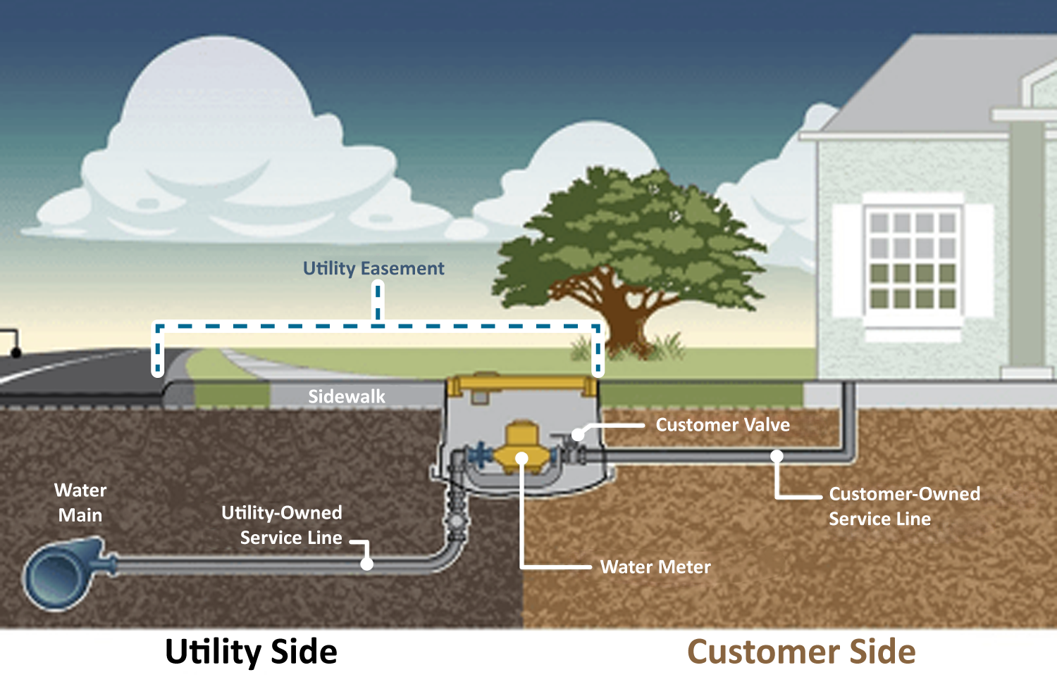 Water Meter Responsibility Diagram