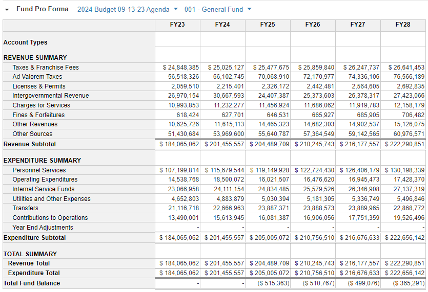 a graphic showing the budget for the department