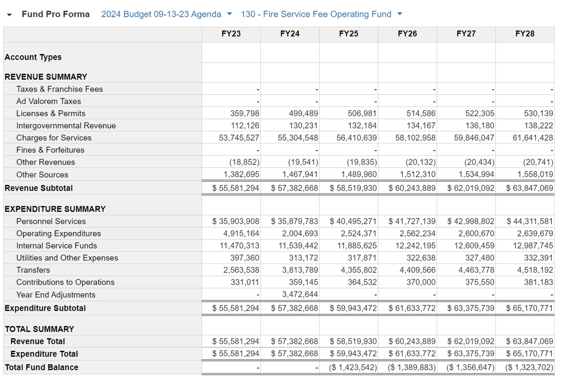 a graphic showing the budget for the department
