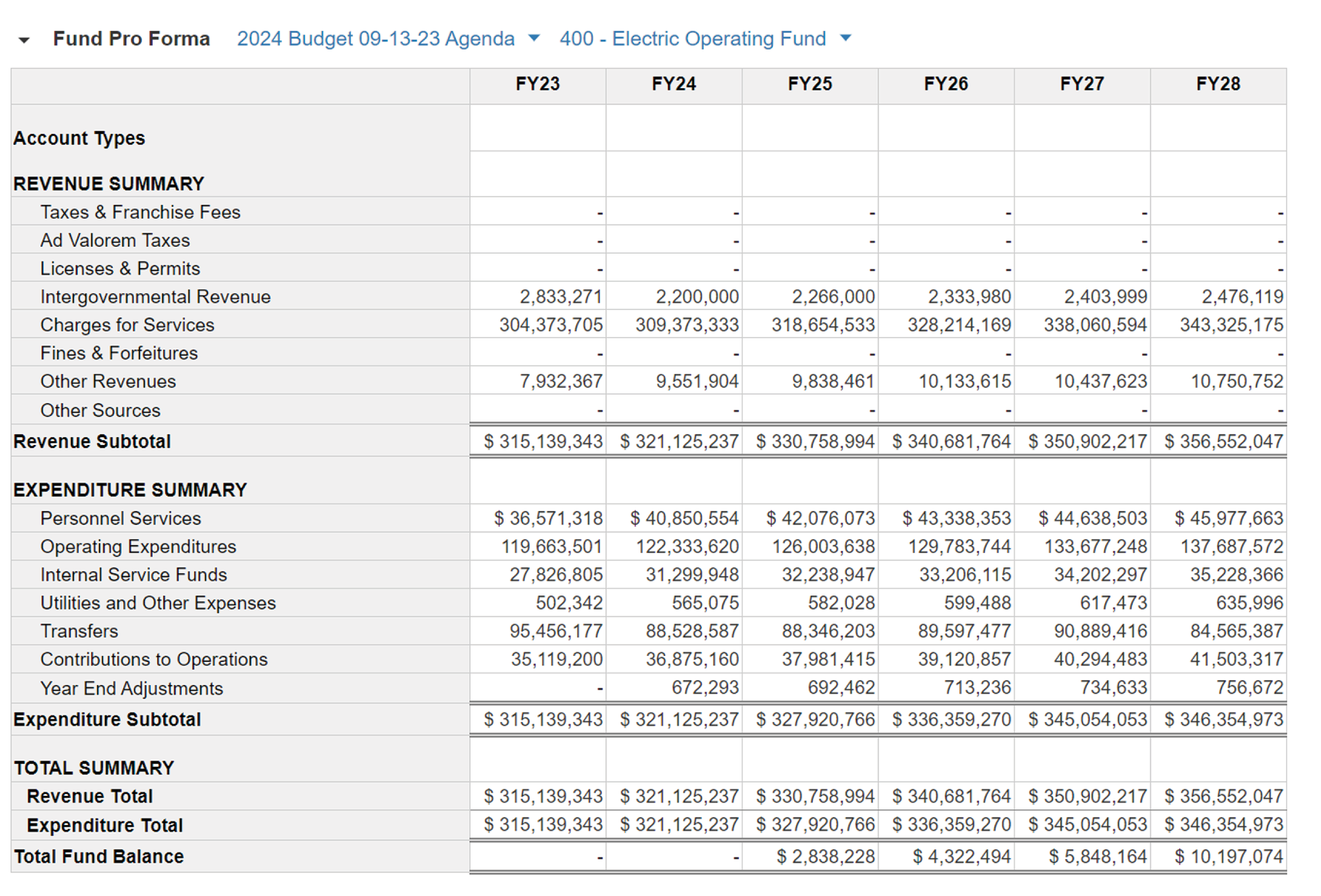 a graphic showing the budget for the department