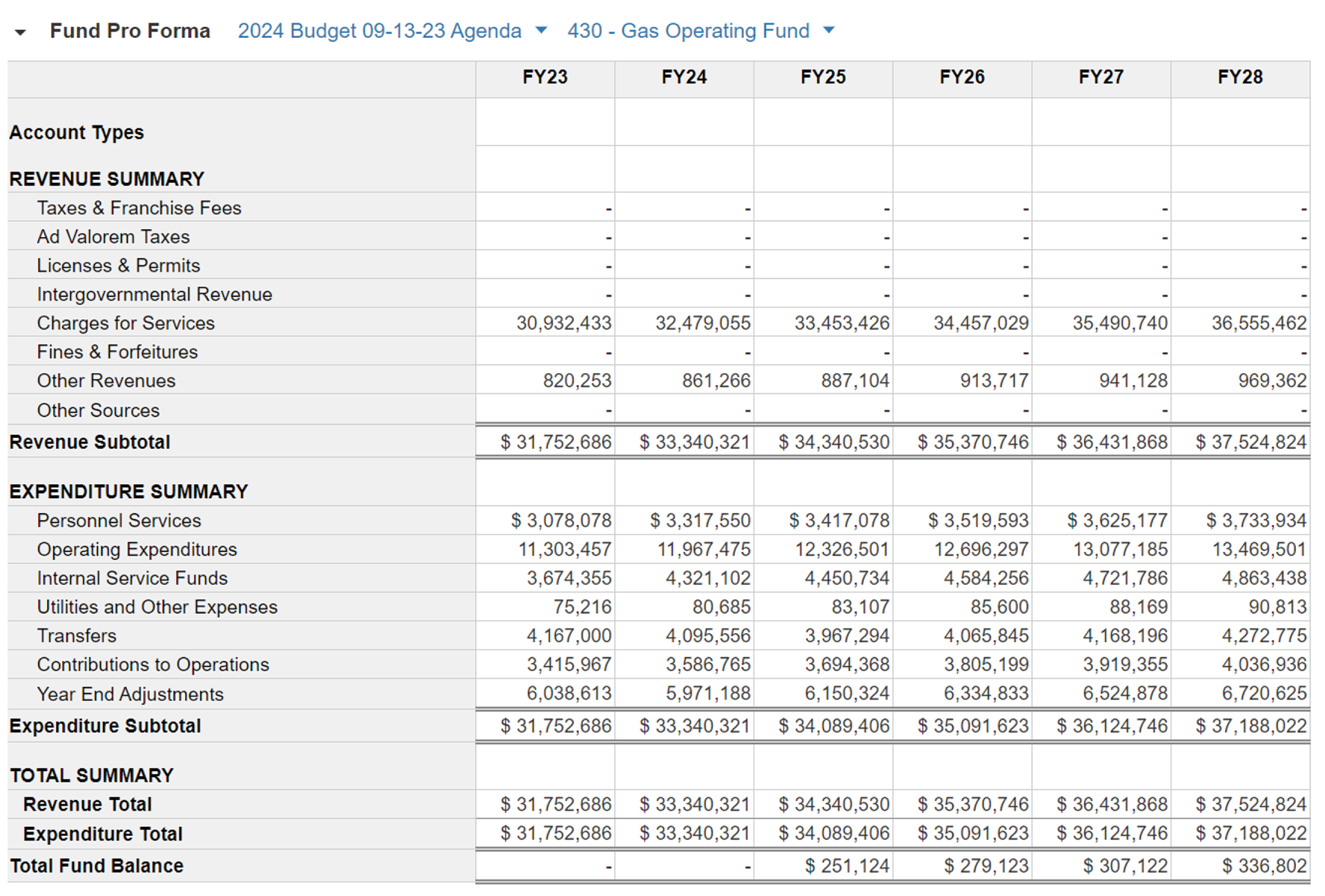 a graphic showing the budget for the department