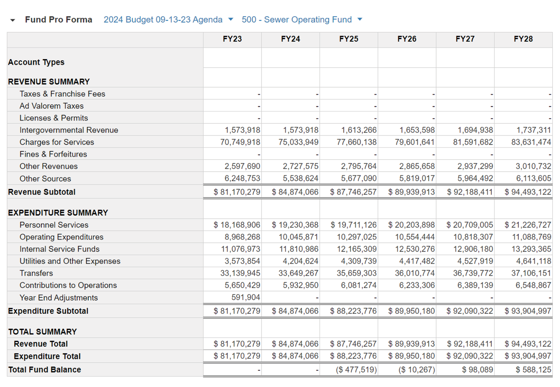 a graphic showing the budget for the department