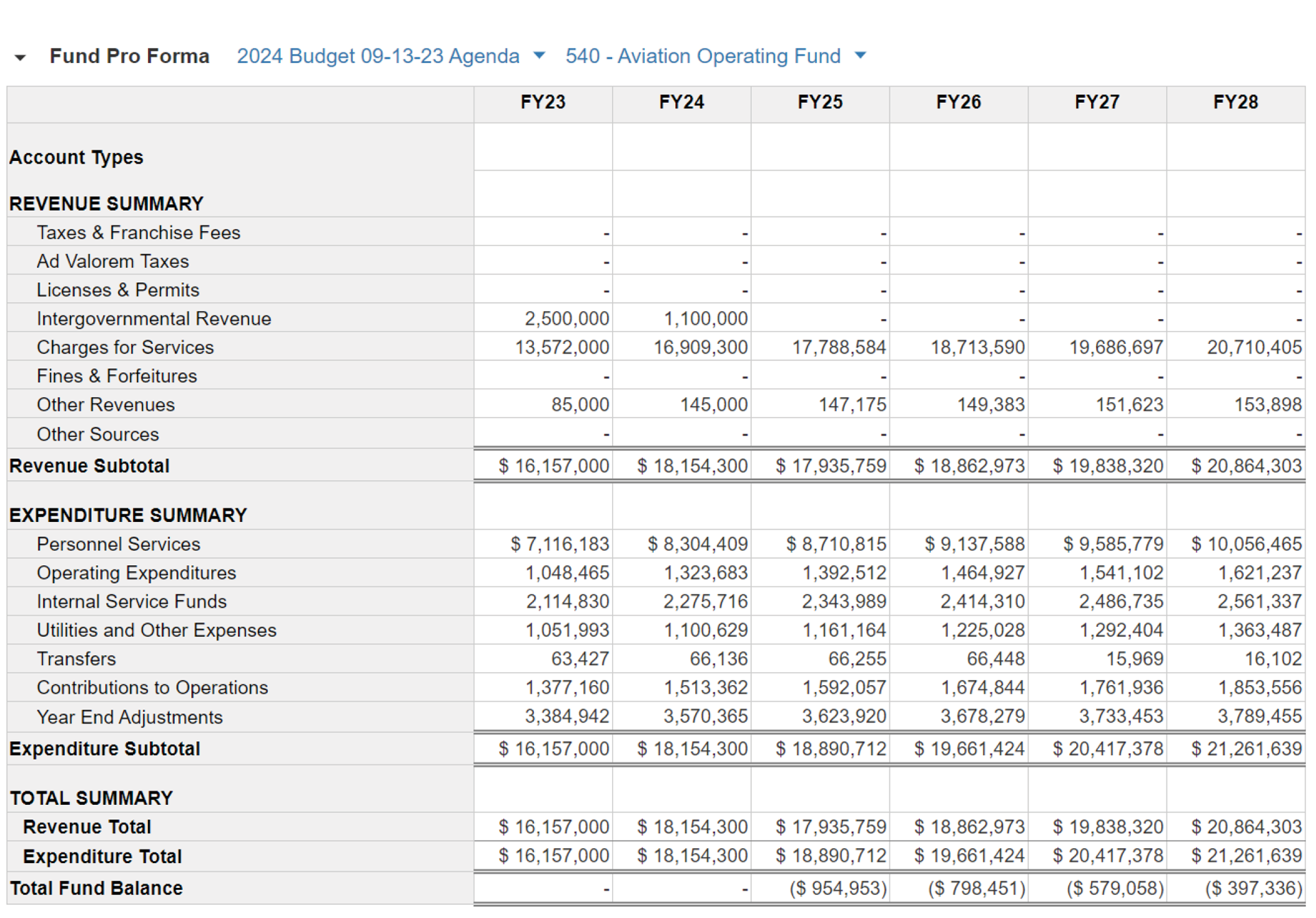 a graphic showing the budget for the department
