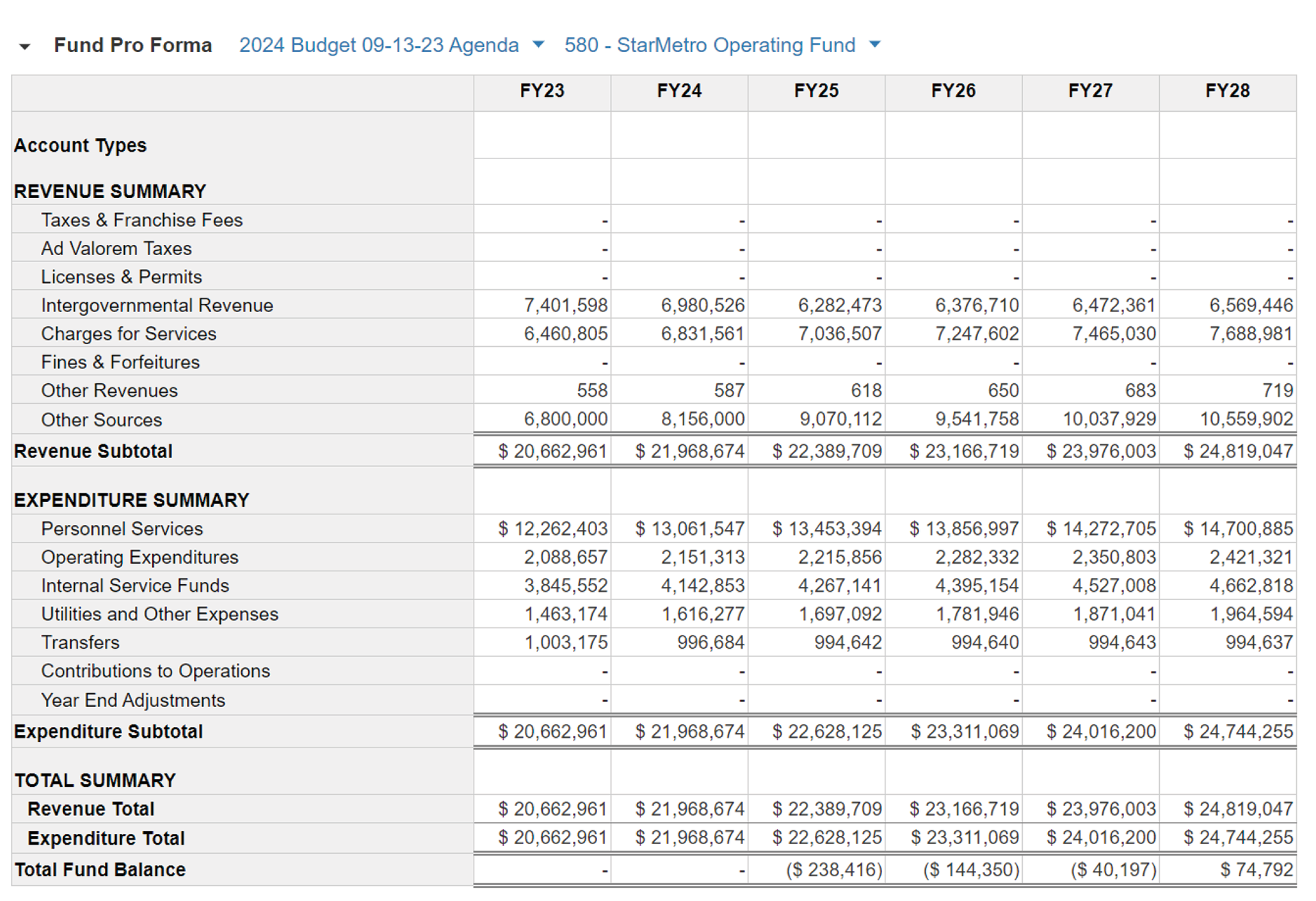 a graphic showing the budget for the department