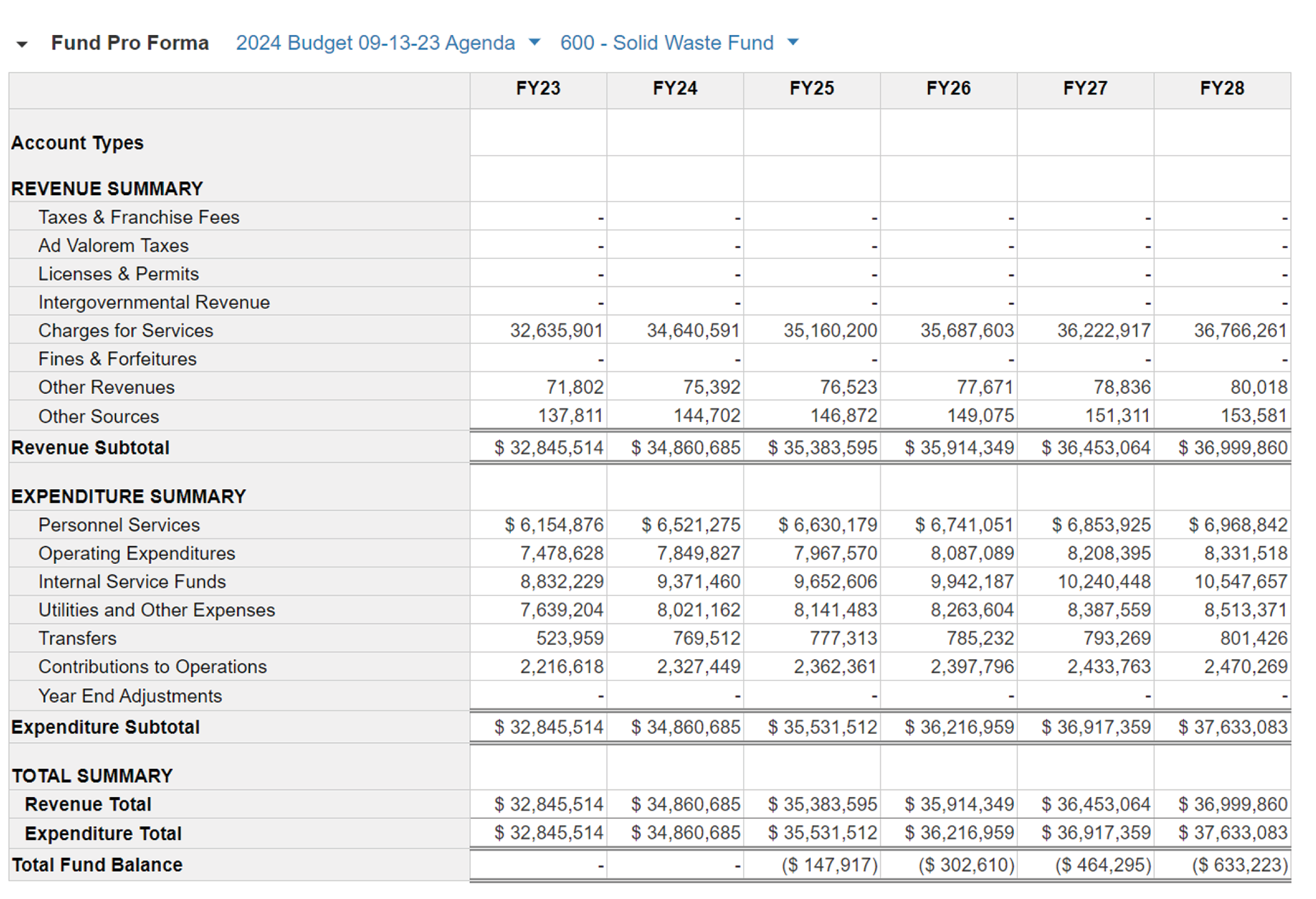a graphic showing the budget for the department