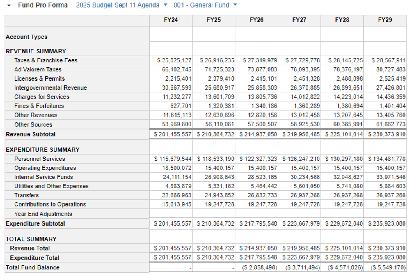 a graphic showing the budget for the department