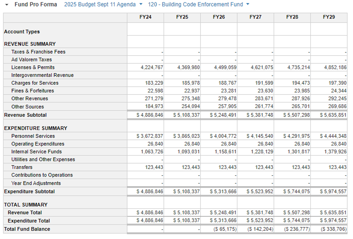 a graphic showing the budget for the department