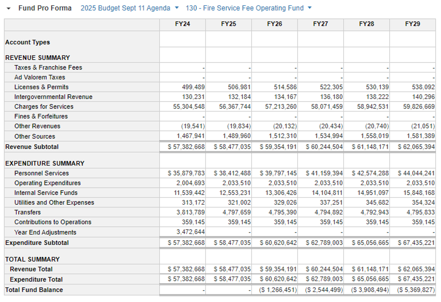 a graphic showing the budget for the department