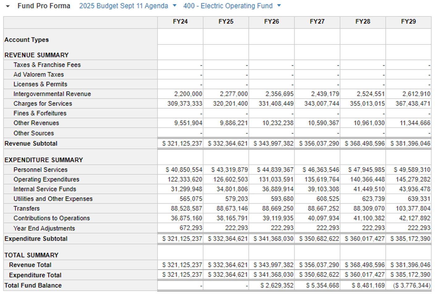 a graphic showing the budget for the department