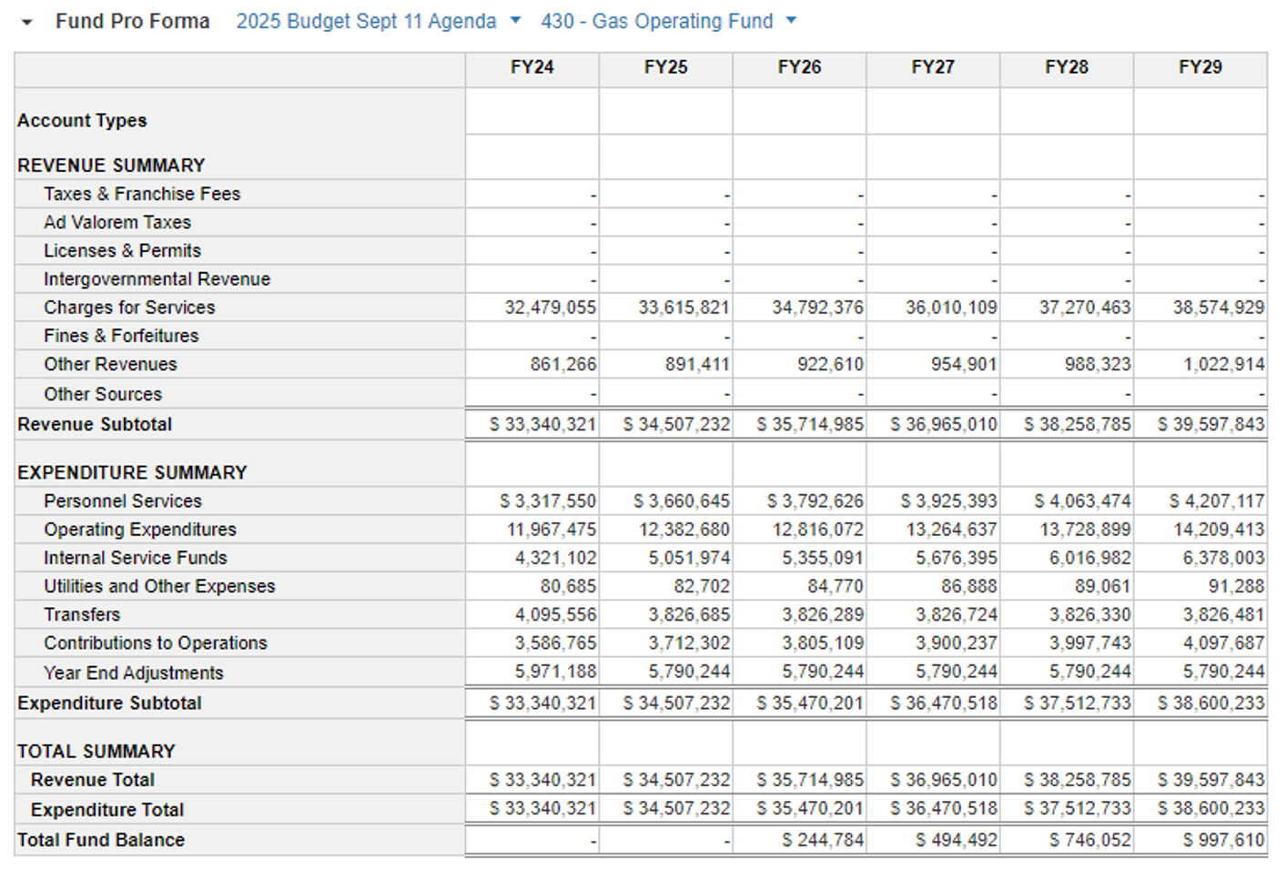 a graphic showing the budget for the department