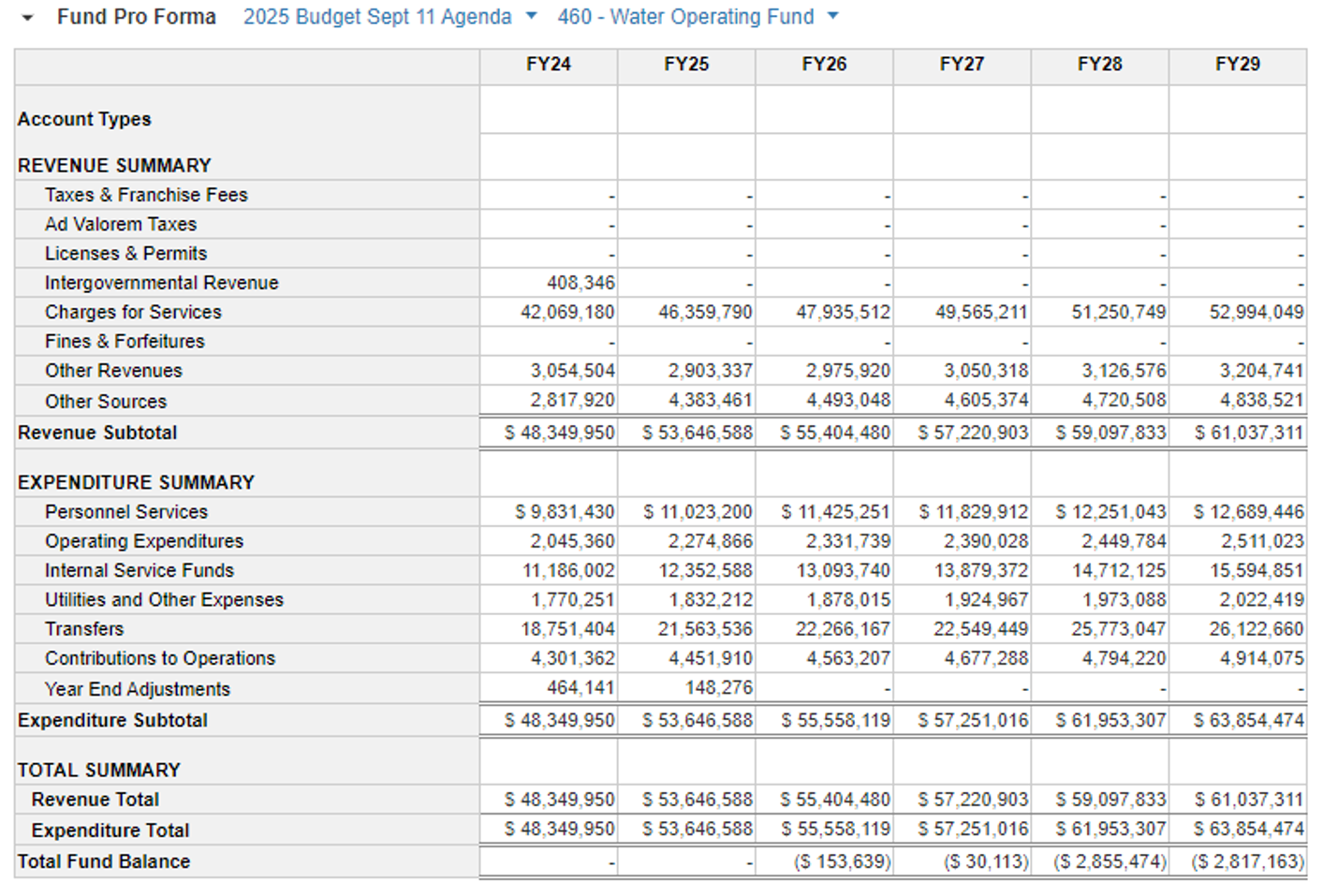 a graphic showing the budget for the department