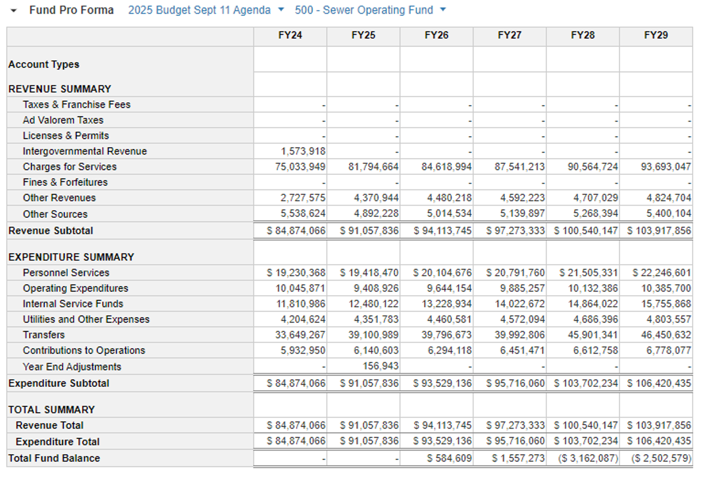 a graphic showing the budget for the department