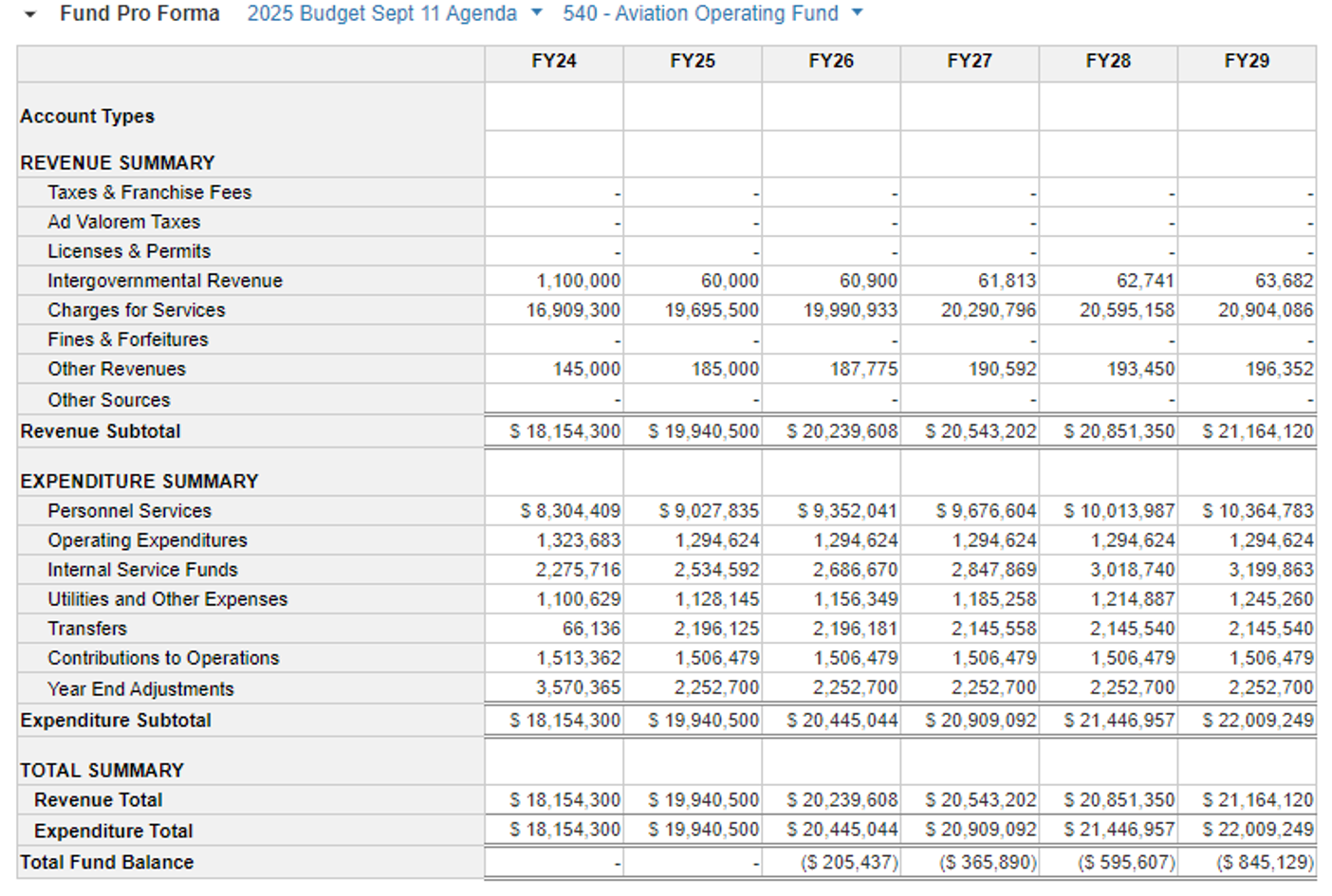 a graphic showing the budget for the department