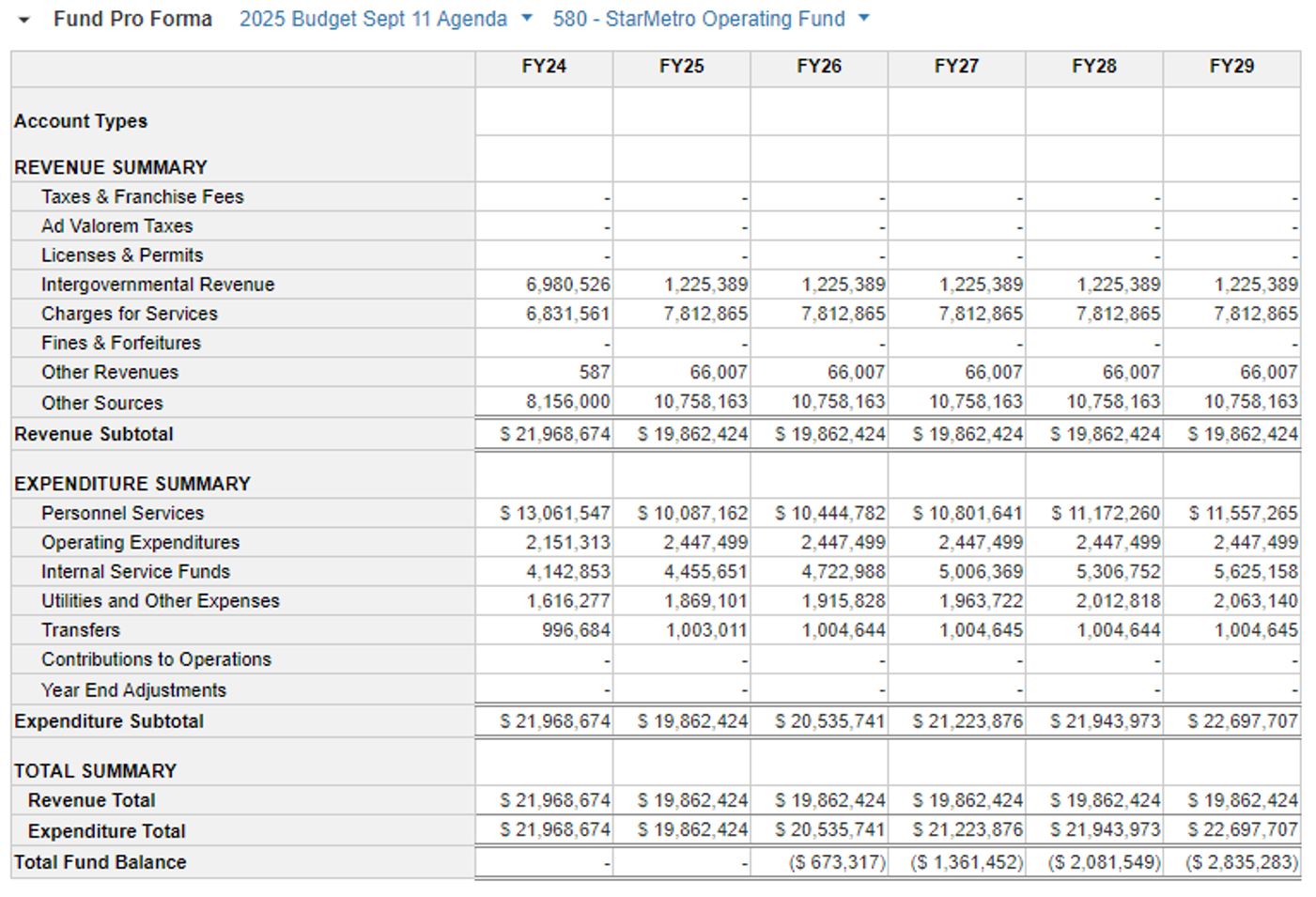 a graphic showing the budget for the department